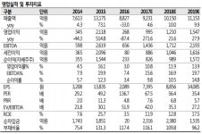  SK증권 한미약품, 4분기·2018년 호실적 지속 기대 