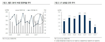  KB증권 LF, 본업 수익과 푸드 자회사의 이익 성장 필요…투자의견 HOLD(유지)  