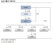  KB증권, 삼성물산, 삼성그룹의 진정한 지주회사로 변신 중 