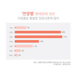 건선 피부염, 사회활동 활발한 청장년층에 많아