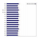 [동네예보] 07월 12일 충청남도 날씨는 구름 조금, 온도는 28.0도 (06시~09시 기준)
