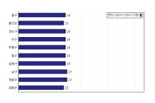[동네예보] 07월 12일 인천광역시 날씨는 구름 많음, 온도는 26.0도 (06시~09시 기준)