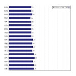 [동네예보] 07월 13일 강원도 날씨는 구름 많음, 온도는 25.0도 (06시~09시 기준)