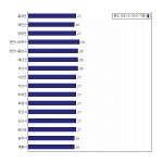 [동네예보] 07월 14일 충청남도 날씨는 구름 조금, 온도는 28.0도 (06시~09시 기준)