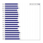 [동네예보] 07월 14일 강원도 날씨는 구름 조금, 온도는 26.0도 (06시~09시 기준)