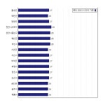 [동네예보] 07월 15일 충청남도 날씨는 구름 조금, 온도는 28.0도 (06시~09시 기준)