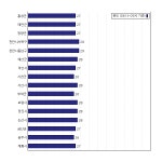 [동네예보] 07월 16일 충청남도 날씨는 구름 조금, 온도는 29.0도 (06시~09시 기준)