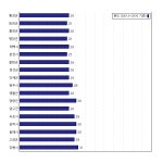 [동네예보] 07월 16일 강원도 날씨는 맑음, 온도는 25.0도 (06시~09시 기준)