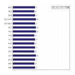 [동네예보] 07월 17일 충청남도 날씨는 맑음, 온도는 29.0도 (06시~09시 기준)