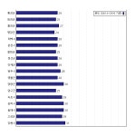 [동네예보] 07월 17일 강원도 날씨는 맑음, 온도는 26.0도 (06시~09시 기준)