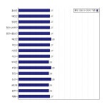 [동네예보] 07월 18일 충청남도 날씨는 구름 조금, 온도는 28.0도 (06시~09시 기준)