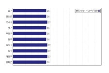 [동네예보] 07월 18일 인천광역시 날씨는 구름 조금, 온도는 27.0도 (06시~09시 기준)