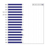 [동네예보] 07월 19일 충청남도 날씨는 맑음, 온도는 28.0도 (06시~09시 기준)