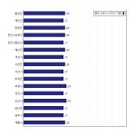 [동네예보] 07월 20일 충청남도 날씨는 맑음, 온도는 28.0도 (06시~09시 기준)