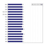 [동네예보] 07월 21일 충청남도 날씨는 맑음, 온도는 30.0도 (06시~09시 기준)