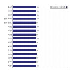 [동네예보] 07월 22일 충청남도 날씨는 구름 조금, 온도는 31.0도 (06시~09시 기준)