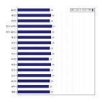 [동네예보] 07월 23일 충청남도 날씨는 구름 많음, 온도는 30.0도 (06시~09시 기준)