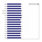 [동네예보] 07월 24일 충청남도 날씨는 구름 조금, 온도는 31.0도 (06시~09시 기준)