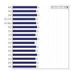 [동네예보] 07월 28일 충청남도 날씨는 구름 많음, 온도는 29.0도 (06시~09시 기준)