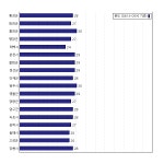 [동네예보] 07월 29일 강원도 날씨는 구름 조금, 온도는 29.0도 (06시~09시 기준)