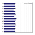 [동네예보] 07월 30일 강원도 날씨는 구름 많음, 온도는 27.0도 (06시~09시 기준)