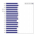 [동네예보] 07월 31일 충청남도 날씨는 구름 조금, 온도는 28.0도 (06시~09시 기준)