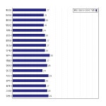[동네예보] 07월 31일 강원도 날씨는 구름 조금, 온도는 26.0도 (06시~09시 기준)