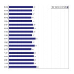 [동네예보] 08월 01일 강원도 날씨는 맑음, 온도는 28.0도 (06시~09시 기준)