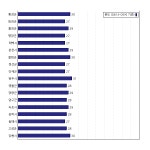 [동네예보] 08월 03일 강원도 날씨는 맑음, 온도는 29.0도 (06시~09시 기준)