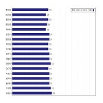 [동네예보] 08월 04일 강원도 날씨는 구름 조금, 온도는 31.0도 (06시~09시 기준)