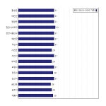 [동네예보] 08월 14일 충청남도 날씨는 구름 많음, 온도는 31.0도 (06시~09시 기준)