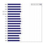 [동네예보] 08월 17일 충청남도 날씨는 맑음, 온도는 25.0도 (06시~09시 기준)
