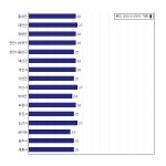 [동네예보] 08월 19일 충청남도 날씨는 구름 많음, 온도는 25.0도 (06시~09시 기준)