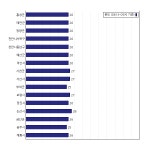 [동네예보] 08월 21일 충청남도 날씨는 구름 많음, 온도는 27.0도 (06시~09시 기준)