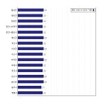 [동네예보] 09월 16일 충청남도 날씨는 흐림, 온도는 23.0도 (06시~09시 기준)