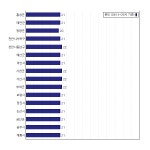[동네예보] 09월 17일 충청남도 날씨는 구름 많음, 온도는 23.0도 (06시~09시 기준)