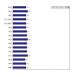 [동네예보] 09월 26일 충청남도 날씨는 구름 많음, 온도는 18.0도 (06시~09시 기준)