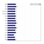 [동네예보] 09월 28일 충청남도 날씨는 구름 많음, 온도는 18.0도 (06시~09시 기준)