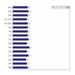 [동네예보] 09월 29일 충청남도 날씨는 구름 조금, 온도는 19.0도 (06시~09시 기준)