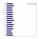 [동네예보] 10월 08일 충청남도 날씨는 구름 조금, 온도는 14.0도 (06시~09시 기준)