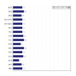 [동네예보] 10월 14일 충청남도 날씨는 맑음, 온도는 12.0도 (06시~09시 기준)
