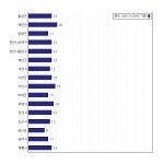 [동네예보] 10월 15일 충청남도 날씨는 맑음, 온도는 13.0도 (06시~09시 기준)