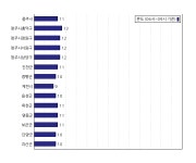 [동네예보] 10월 16일 충청북도 날씨는 구름 많음, 온도는 12.0도 (06시~09시 기준)
