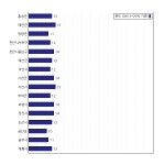 [동네예보] 10월 16일 충청남도 날씨는 구름 많음, 온도는 14.0도 (06시~09시 기준)