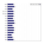 [동네예보] 10월 17일 충청남도 날씨는 맑음, 온도는 13.0도 (06시~09시 기준)