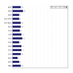 [동네예보] 10월 18일 충청남도 날씨는 구름 조금, 온도는 11.0도 (06시~09시 기준)