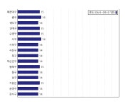 [동네예보] 10월 19일 부산광역시 날씨는 구름 조금, 온도는 15.0도 (06시~09시 기준)