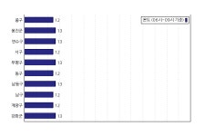 [동네예보] 10월 19일 인천광역시 날씨는 맑음, 온도는 13.0도 (06시~09시 기준)