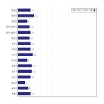 [동네예보] 10월 20일 충청남도 날씨는 맑음, 온도는 11.0도 (06시~09시 기준)