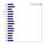 [동네예보] 10월 24일 충청남도 날씨는 맑음, 온도는 13.0도 (06시~09시 기준)